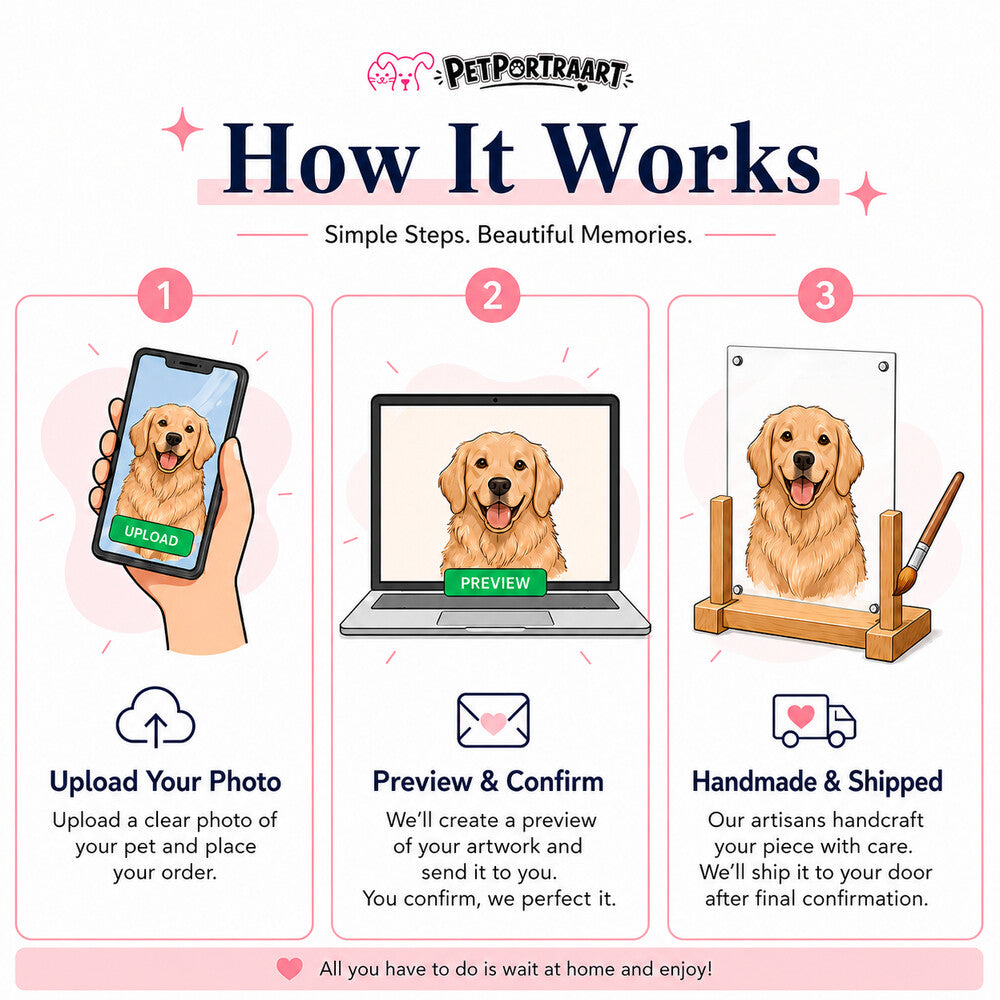 How it works guide showing the three-step process for creating a custom pet portrait: upload photo, preview and confirm, handmade and shipped.
